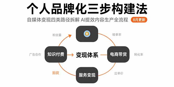 个人品牌化三步构建法-8月：自媒体变现四类路径拆解 AI提效内容生产全流程-HEIXMI（中国站）