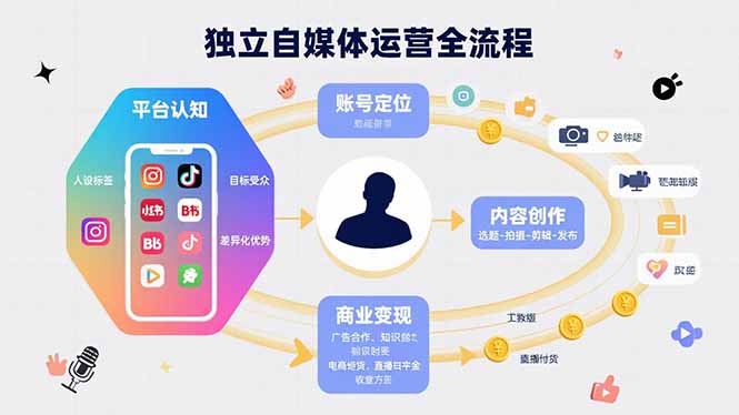 独立自媒体运营的全流程，从平台认知、账号定位、内容创作到商业变现-HEIXMI（中国站）