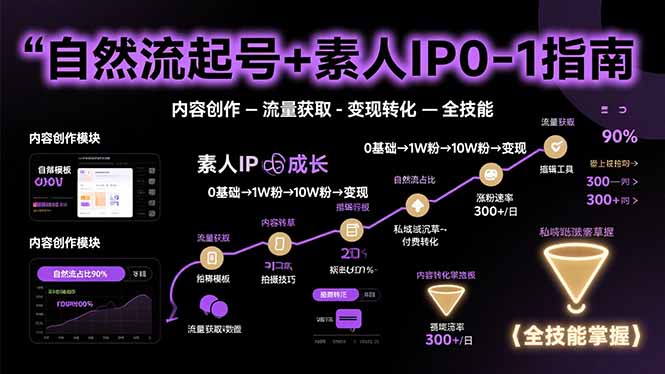 自然流起号+素人IP0-1指南，快速掌握内容创作-流量获取-变现转化-全技能-HEIXMI（中国站）