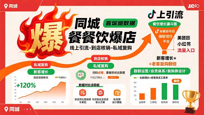 同城餐饮爆店课：线上引流-到店核销-私域复购，新客增长+老客复购翻倍目标-HEIXMI（中国站）