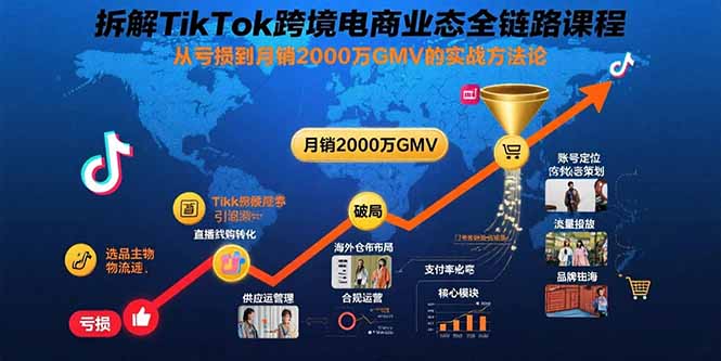 拆解TikTok跨境电商业态全链路课程：从亏损到月销2000万GMV的实战方法论-HEIXMI（中国站）