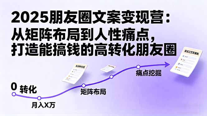 2025朋友圈文案变现营：从矩阵布局到人性痛点，打造能搞钱的高转化朋友圈-HEIXMI（中国站）