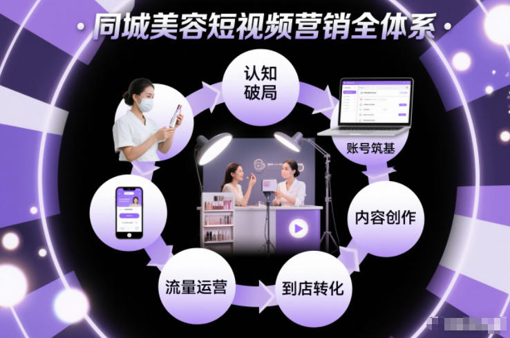 同城美容短视频营销全体系，从认知破局、账号筑基、内容创作、流量运营到到店转化的完整落地体系-HEIXMI（中国站）