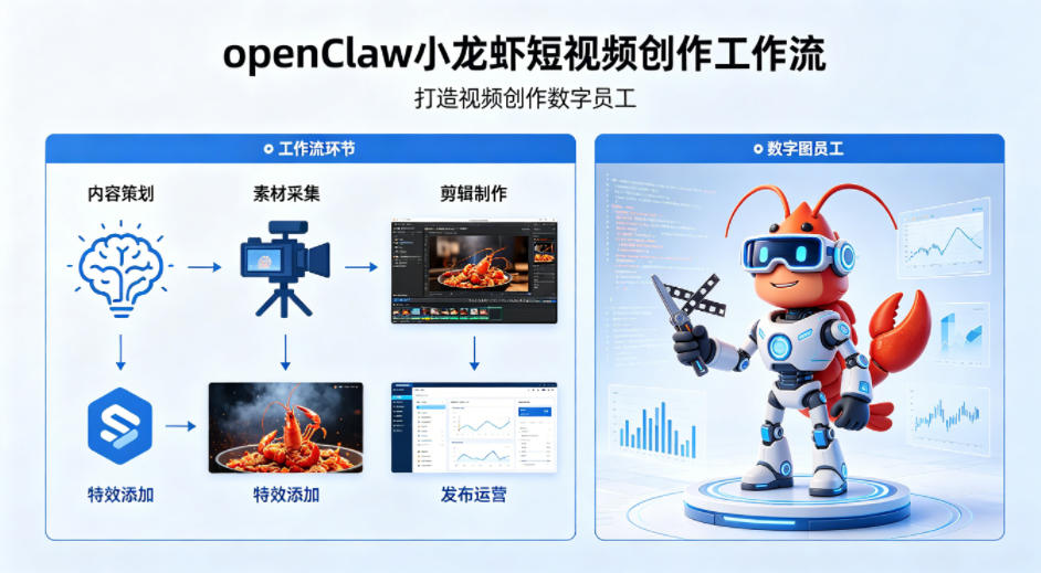 openClaw小龙虾搭建短视频创作工作流，打造视频创作数字员工-HEIXMI（中国站）