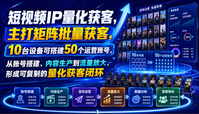短视频IP量化获客，主打矩阵批量获客，10台设备可搭建50个运营账号，从账号搭建、内容生产到流量放大，形成可复制的量化获客闭环-HEIXMI（中国站）