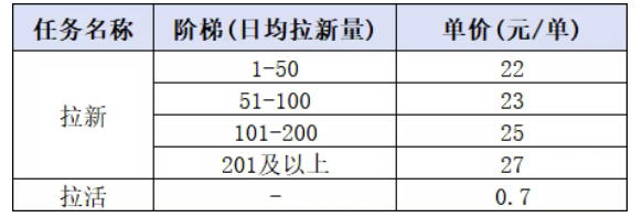 小红书CPA拉新项目8月新实战课，最高25米一单，红利窗口期已开，狂賺高单价，小白也能轻松上手月入1W+（更新0923）